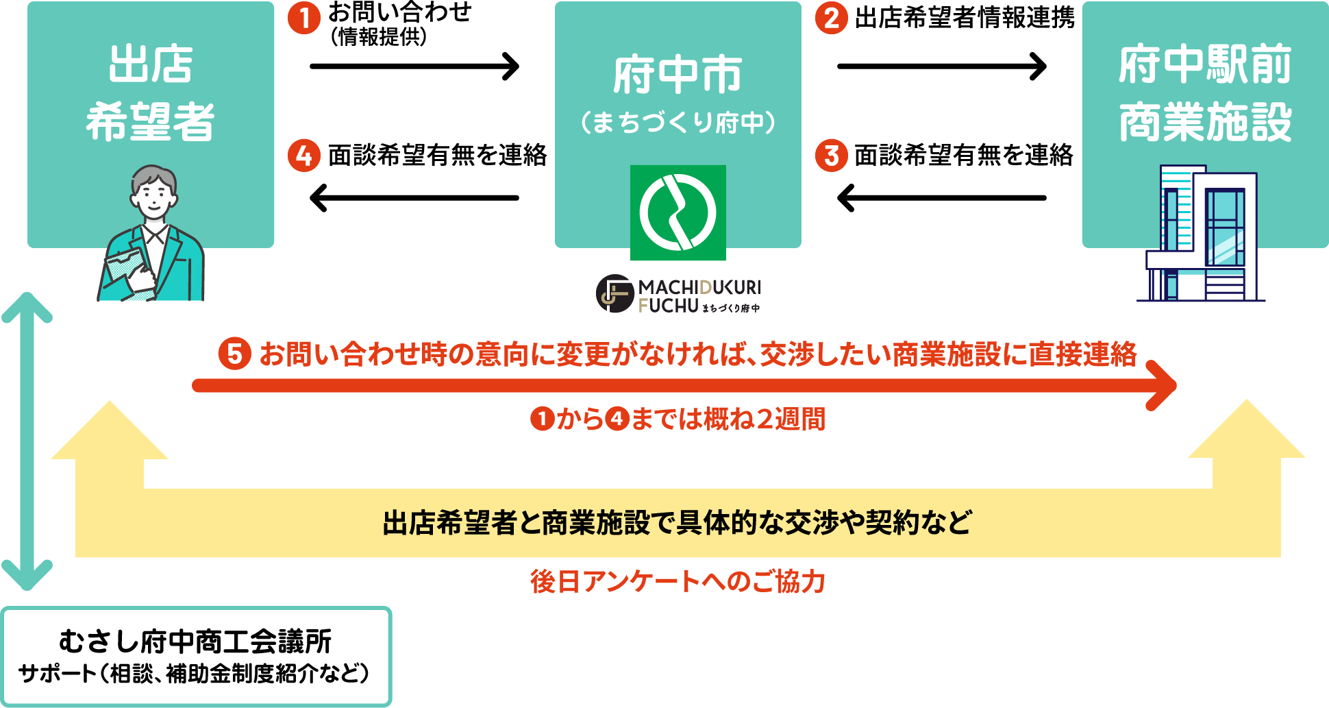 事業の図