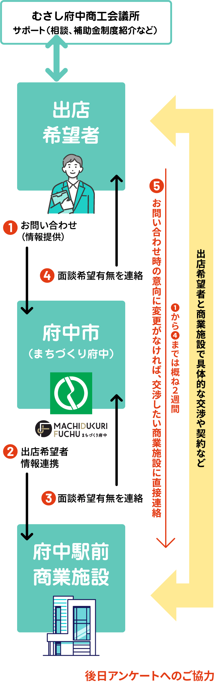 事業の図